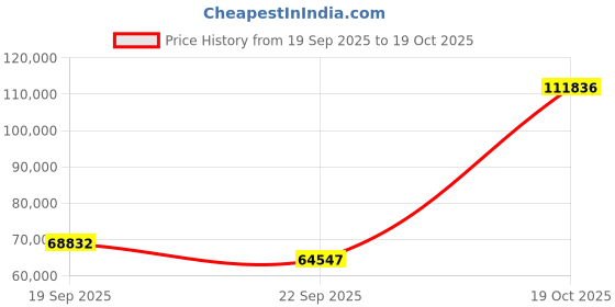 myntra.com Exotic India Gold-Toned Religious Idol Showpiece exotic india Price History Graph from 19 Sep 2025 to 19 Oct 2025