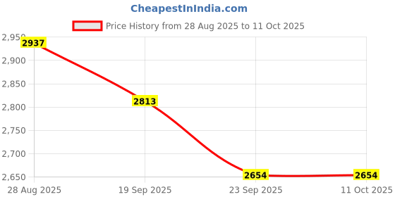 myntra.com Exotic India Gold-Toned Religious Lakshmi Ganesha and Kubera Idol Showpiece exotic india Price History Graph from 28 Aug 2025 to 11 Oct 2025