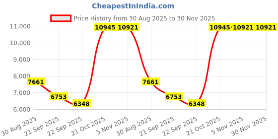 myntra.com Exotic India Gold Toned Religious Laughing Buddha Carrying Wealth Balls Idol Showpiece exotic india Price History Graph from 30 Aug 2025 to 30 Nov 2025