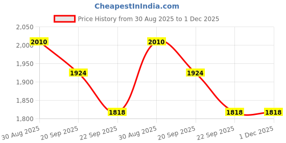myntra.com Exotic India Gold-Toned Religious The Last Jain Tirthankara Mahavir Idol Showpiece exotic india Price History Graph from 30 Aug 2025 to 1 Dec 2025