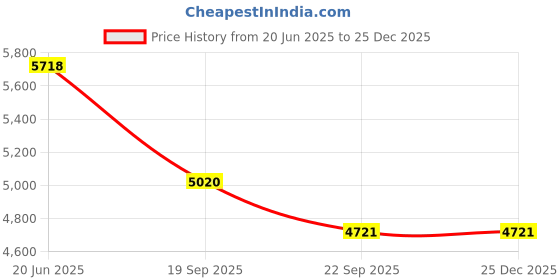 myntra.com Exotic India Gold Toned Rising Over The Tide Lakshmi Brass Wall Art exotic india Price History Graph from 20 Jun 2025 to 24 Dec 2025