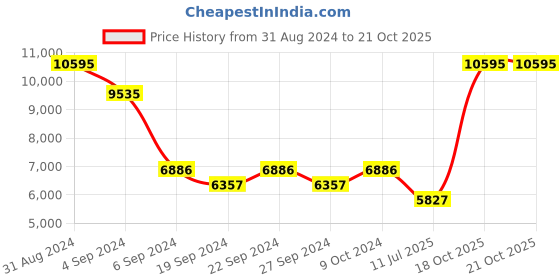 myntra.com Exotic India Gold Toned Seven Wicks Peacock Oil Lamp exotic india Price History Graph from 31 Aug 2024 to 21 Oct 2025