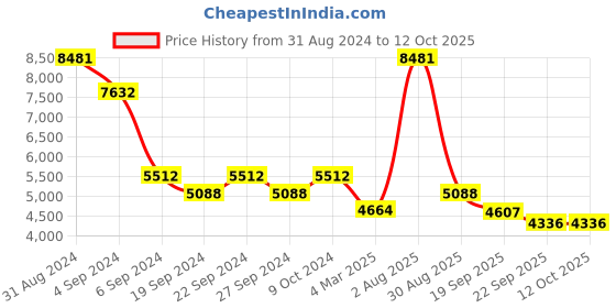 myntra.com Exotic India Gold Toned Shiva Linga Protected by Serpent Marked With Om exotic india Price History Graph from 31 Aug 2024 to 12 Oct 2025
