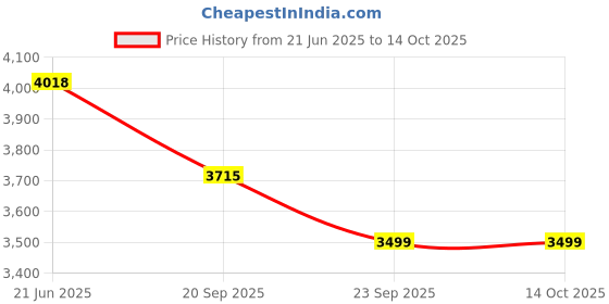 myntra.com Exotic India Gold-Toned Shri Baba Balak Nath exotic india Price History Graph from 21 Jun 2025 to 14 Oct 2025