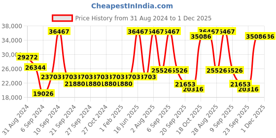 myntra.com Exotic India Gold-Toned Shri Kheta Ram Ji Maharaj Figurine Brass Showpiece exotic india Price History Graph from 31 Aug 2024 to 30 Nov 2025