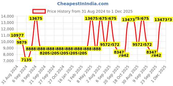 myntra.com Exotic India Gold-Toned Shri Kheta Ram Ji Maharaj Figurine Brass Showpiece exotic india Price History Graph from 31 Aug 2024 to 1 Dec 2025