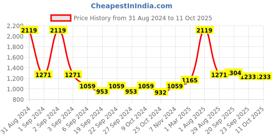 myntra.com Exotic India Gold Toned Small Authentic Kamandalu with a Lid exotic india Price History Graph from 31 Aug 2024 to 10 Oct 2025