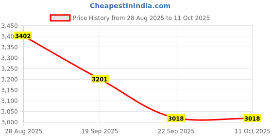 myntra.com Exotic India Gold Toned Small Bhagwan Hayagriva With Devi Lakshmi Religious Idol Showpiece exotic india Price History Graph from 28 Aug 2025 to 10 Oct 2025