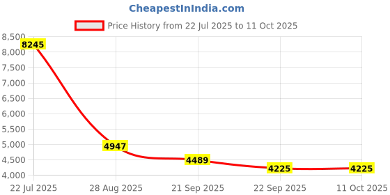 myntra.com Exotic India Gold Toned Small Blessing Buddha with Inlay Work Showpiece exotic india Price History Graph from 22 Jul 2025 to 10 Oct 2025