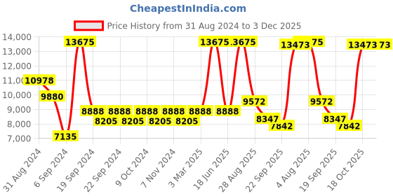 myntra.com Exotic India Gold-Toned Small Figurine Showpiece exotic india Price History Graph from 31 Aug 2024 to 3 Dec 2025