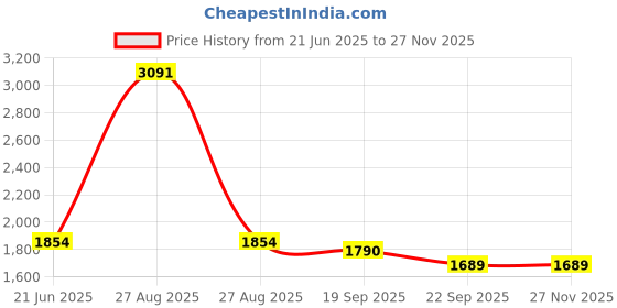 myntra.com Exotic India Gold-Toned Small Gajalakshmi Lamp In Brass exotic india Price History Graph from 21 Jun 2025 to 25 Nov 2025