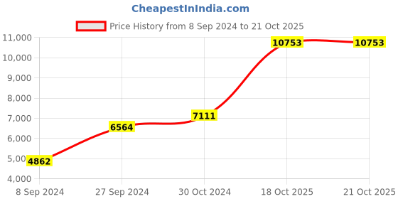 myntra.com Exotic India Gold-Toned Small Goddess Lakshmi Wall Hanging Plate exotic india Price History Graph from 8 Sep 2024 to 18 Oct 2025