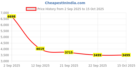 myntra.com Exotic India Gold-Toned Standing Goddess Lakshmi Brass Idol Showpiece exotic india Price History Graph from 2 Sep 2025 to 15 Oct 2025