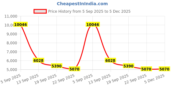 myntra.com Exotic India Gold-Toned Standing Goddess Lakshmi Figurine Showpiece exotic india Price History Graph from 5 Sep 2025 to 5 Dec 2025
