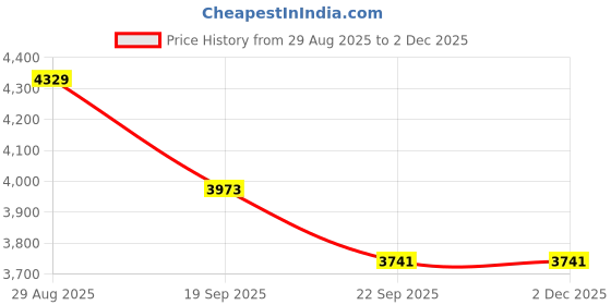 myntra.com Exotic India Gold Toned Standing Vishnu Religious Idol Showpiece exotic india Price History Graph from 29 Aug 2025 to 1 Dec 2025