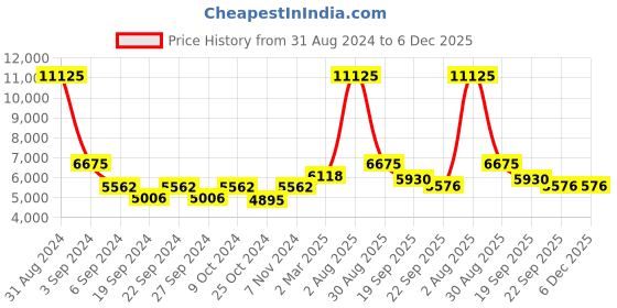 myntra.com Exotic India Gold Toned Supremely Engraved Coconut Kalash For Lakshmi Worship exotic india Price History Graph from 31 Aug 2024 to 5 Dec 2025