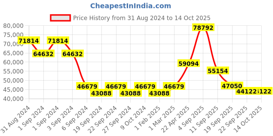 myntra.com Exotic India Gold Toned Ten-Armed Auspicious Deepalakshmi With Each Hand Holding Lamp exotic india Price History Graph from 31 Aug 2024 to 14 Oct 2025