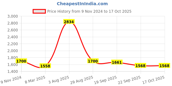 myntra.com Exotic India Gold Toned Textured 5 Pieces Diya & Round Plate & Sai Baba Coin exotic india Price History Graph from 9 Nov 2024 to 15 Oct 2025