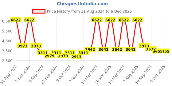 myntra.com Exotic India Gold-Toned Textured Bass Nandi Diya With Shiva Linga exotic india Price History Graph from 31 Aug 2024 to 5 Dec 2025