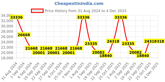 myntra.com Exotic India Gold Toned Textured Brass Deepalakshmi Diya exotic india Price History Graph from 31 Aug 2024 to 4 Dec 2025