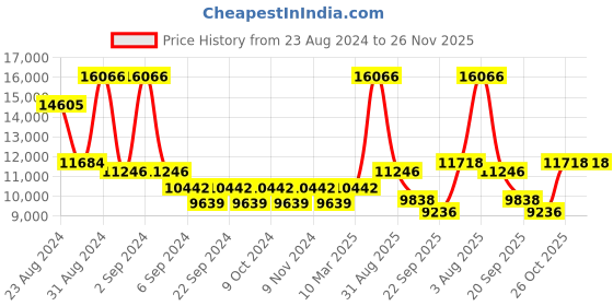 myntra.com Exotic India Gold Toned Textured Brass Dhoop Dani exotic india Price History Graph from 23 Aug 2024 to 26 Nov 2025