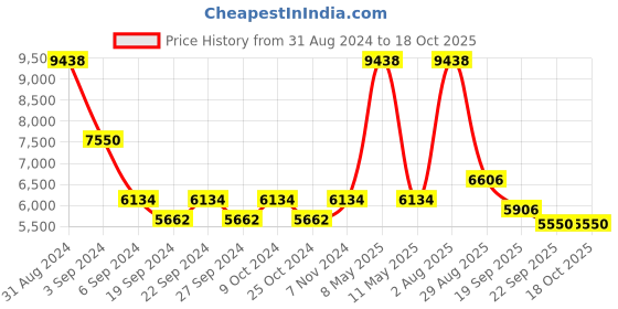 myntra.com Exotic India Gold Toned Textured Brass Dhoop Dani exotic india Price History Graph from 31 Aug 2024 to 17 Oct 2025