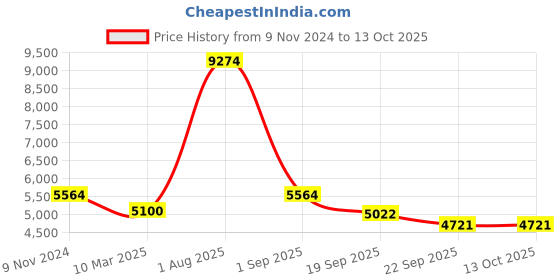 myntra.com Exotic India Gold-Toned Textured Brass Large Lamp With Vaishnava Symbols exotic india Price History Graph from 9 Nov 2024 to 13 Oct 2025