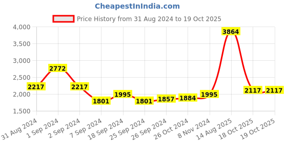 myntra.com Exotic India Gold Toned Textured Brass Mango Leaf Wall Hanging exotic india Price History Graph from 31 Aug 2024 to 18 Oct 2025