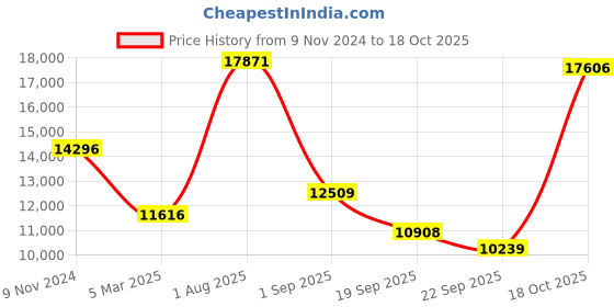 myntra.com Exotic India Gold Toned Textured Brass Parvati Diya with Ganesha and Karttikeya exotic india Price History Graph from 9 Nov 2024 to 18 Oct 2025