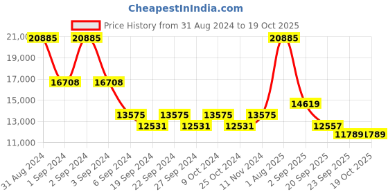 myntra.com Exotic India Gold Toned Textured Brass Religious Idol Showpiece exotic india Price History Graph from 31 Aug 2024 to 18 Oct 2025