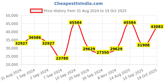myntra.com Exotic India Gold Toned Textured Brass Sun Hanging Wall Decor exotic india Price History Graph from 31 Aug 2024 to 19 Oct 2025