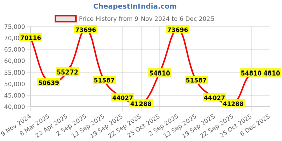myntra.com Exotic India Gold-Toned Textured Brass Superfine Ganesha Multiwicks Lamp exotic india Price History Graph from 9 Nov 2024 to 5 Dec 2025