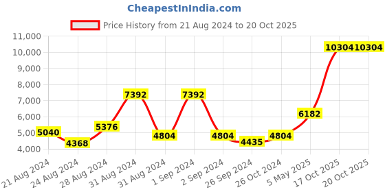 myntra.com Exotic India Gold Toned Textured Brass Wall Hanging exotic india Price History Graph from 21 Aug 2024 to 20 Oct 2025