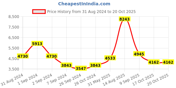 myntra.com Exotic India Gold Toned Textured Ganesha Wall Hangings exotic india Price History Graph from 31 Aug 2024 to 20 Oct 2025