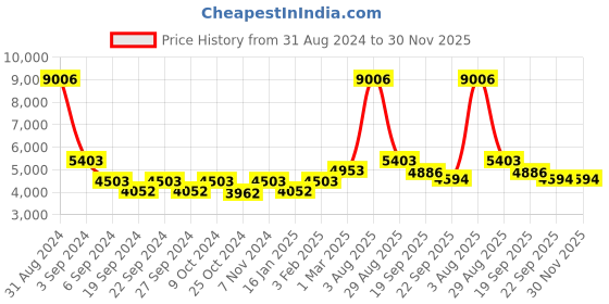 myntra.com Exotic India Gold Toned Textured Goddess Gajalakshmi Big Diya exotic india Price History Graph from 31 Aug 2024 to 30 Nov 2025