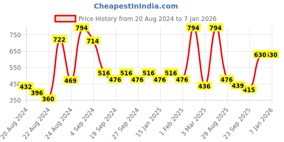 myntra.com Exotic India Gold Toned Textured Pooja Diya exotic india Price History Graph from 20 Aug 2024 to 3 Jan 2026