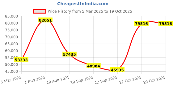myntra.com Exotic India Gold-Toned Thiruvachi Arch Brass Temple Prabhavali exotic india Price History Graph from 5 Mar 2025 to 18 Oct 2025