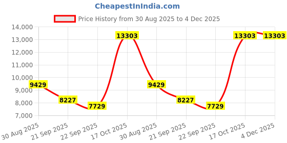 myntra.com Exotic India Gold Toned Tibetan Buddhist Deity Gautama Buddha Showpiece exotic india Price History Graph from 30 Aug 2025 to 4 Dec 2025