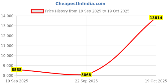 myntra.com Exotic India Gold Toned Tibetan Buddhist Deity Seated Tara Brass Showpiece exotic india Price History Graph from 19 Sep 2025 to 19 Oct 2025