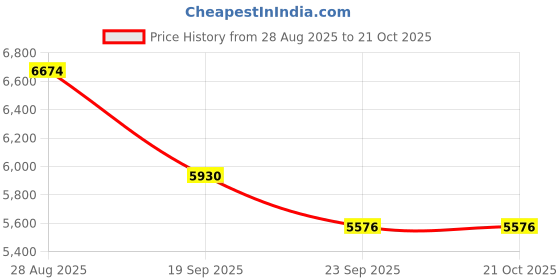 myntra.com Exotic India Gold Toned Tibetan Buddhist God Idol Showpiece exotic india Price History Graph from 28 Aug 2025 to 20 Oct 2025