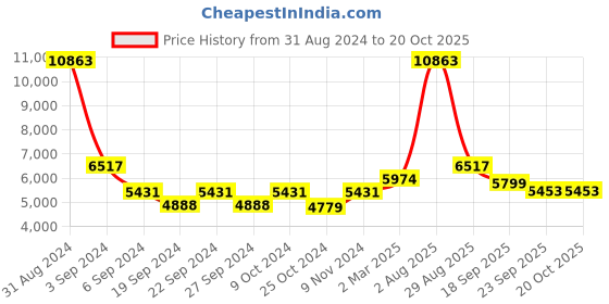 myntra.com Exotic India Gold-Toned Tibetan Dung Chen Showpiece exotic india Price History Graph from 31 Aug 2024 to 20 Oct 2025