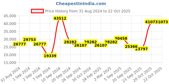 myntra.com Exotic India Gold-Toned Treasured Goddess Lakshmi Wall Decor exotic india Price History Graph from 31 Aug 2024 to 20 Oct 2025