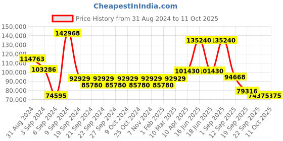 myntra.com Exotic India Gold Toned Tree of Life Brass Curio Showpiece exotic india Price History Graph from 31 Aug 2024 to 11 Oct 2025