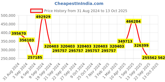 myntra.com Exotic India Gold-Toned Tree Of Life Curio Showpiece exotic india Price History Graph from 31 Aug 2024 to 13 Oct 2025