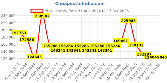 myntra.com Exotic India Gold-Toned Tree of Life With Perched Birds Showpiece exotic india Price History Graph from 31 Aug 2024 to 13 Oct 2025