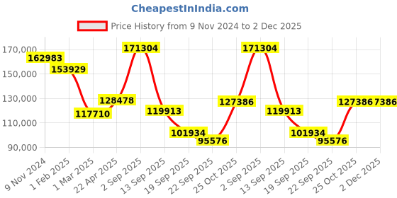 myntra.com Exotic India Gold-Toned Twenty Six Wicks Lakshmi Lamp Pooja Essentials exotic india Price History Graph from 9 Nov 2024 to 1 Dec 2025