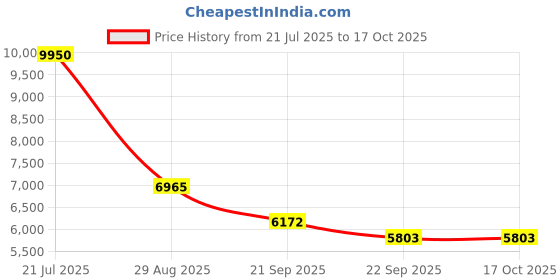 myntra.com Exotic India Gold Toned Two-Headed Ganesha exotic india Price History Graph from 21 Jul 2025 to 15 Oct 2025