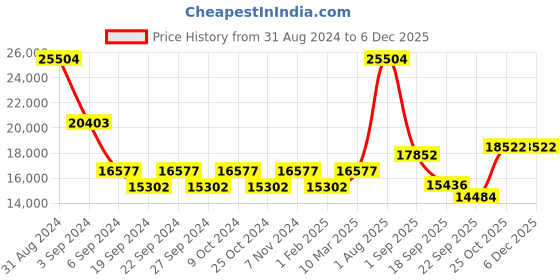 myntra.com Exotic India Gold Toned Vaishnava Chakra Decorated Bronze Puja Lamp exotic india Price History Graph from 31 Aug 2024 to 5 Dec 2025