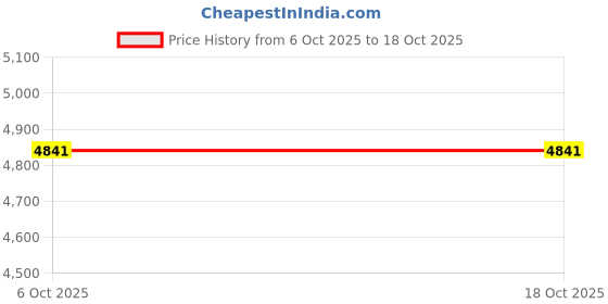 myntra.com Exotic India Gold-Toned Varad Vinayak Ganesha Wall Hanging exotic india Price History Graph from 6 Oct 2025 to 18 Oct 2025
