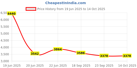 myntra.com Exotic India Gold Toned Varaha Avatara Vishnus Boar Incarnation and Bhudevi In Showpiece exotic india Price History Graph from 19 Jun 2025 to 13 Oct 2025